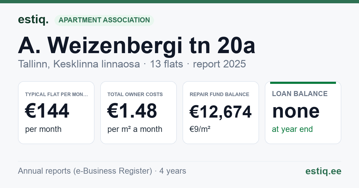 Tallinn, A. Weizenbergi tn 20a korteriühistu: key figures 2025 — typical flat €144 a month