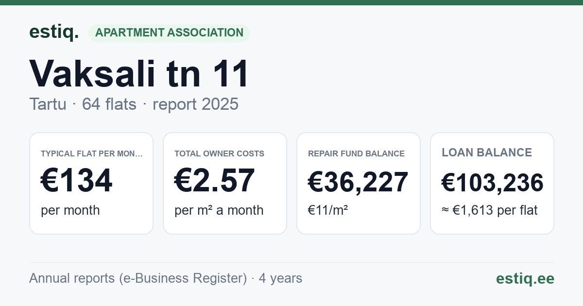 Tartu linn, Vaksali tn 11 korteriühistu: key figures 2025 — typical flat €134 a month