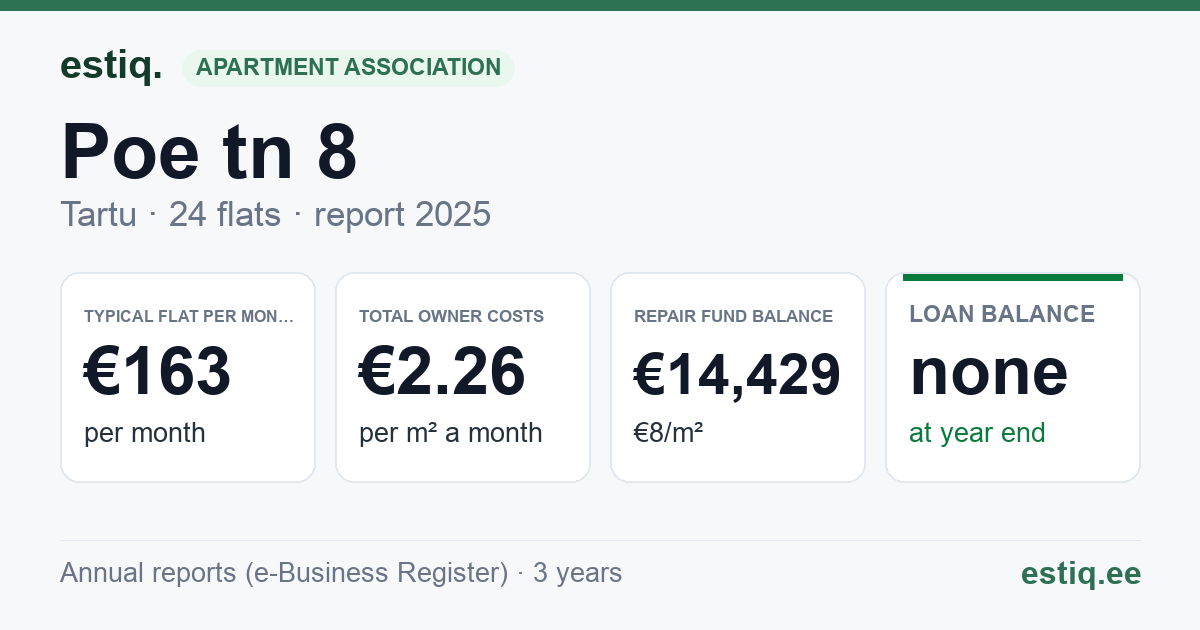 Tartu linn, Poe tn 8 korteriühistu: key figures 2025 — typical flat €163 a month