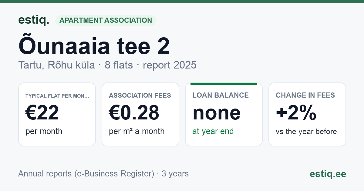 Tartu linn, Rõhu küla, Õunaaia tee 2 korteriühistu: key figures 2025 — typical flat €22 a month