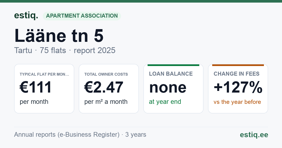 Tartu linn, Lääne tn 5 korteriühistu: key figures 2025 — typical flat €111 a month