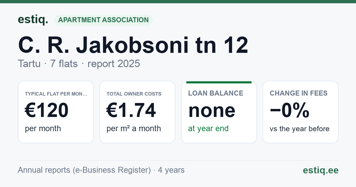 Tartu linn, C. R. Jakobsoni tn 12 korteriühistu: key figures 2025 — typical flat €120 a month