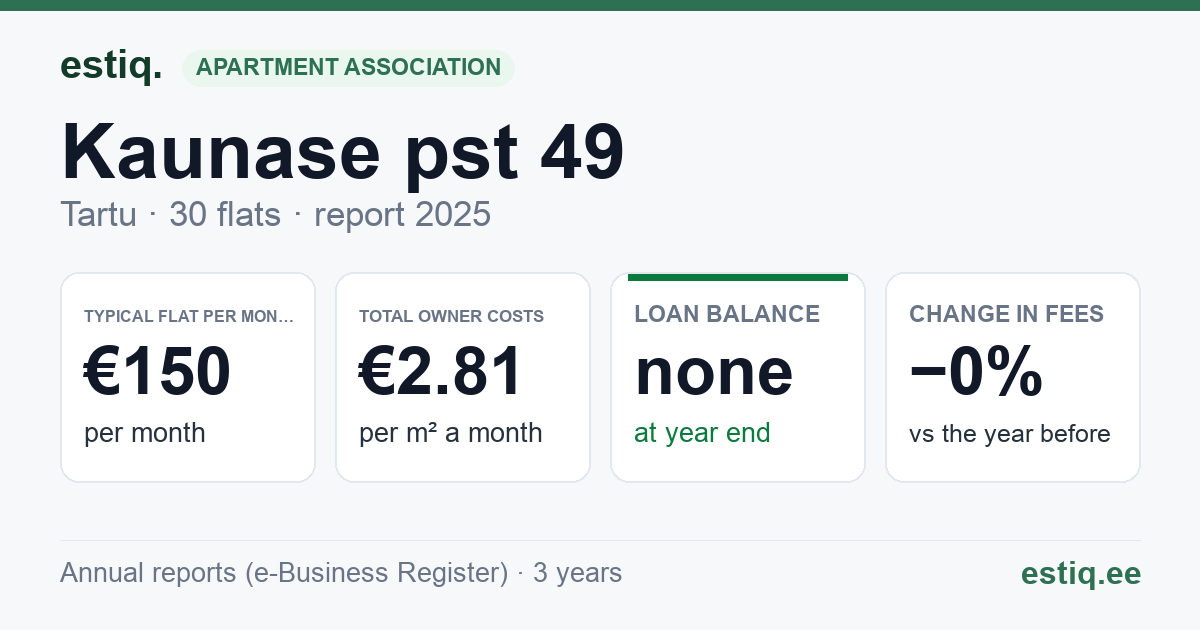 Tartu linn, Kaunase pst 49 korteriühistu: key figures 2025 — typical flat €150 a month