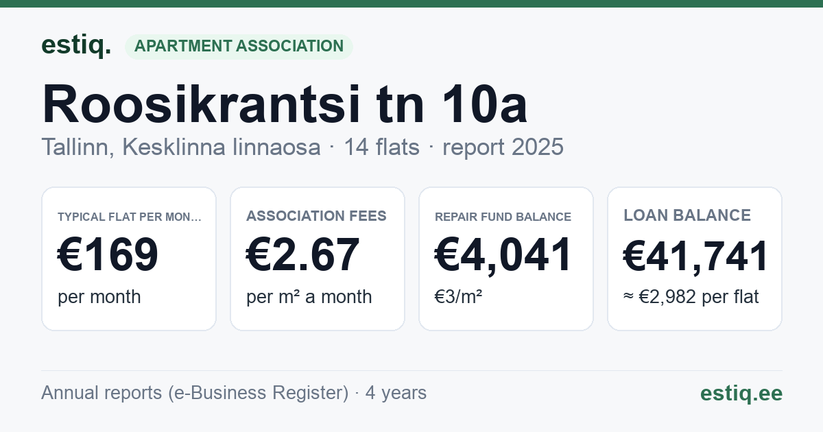 Tallinn, Roosikrantsi tn 10a korteriühistu: key figures 2025 — typical flat €169 a month