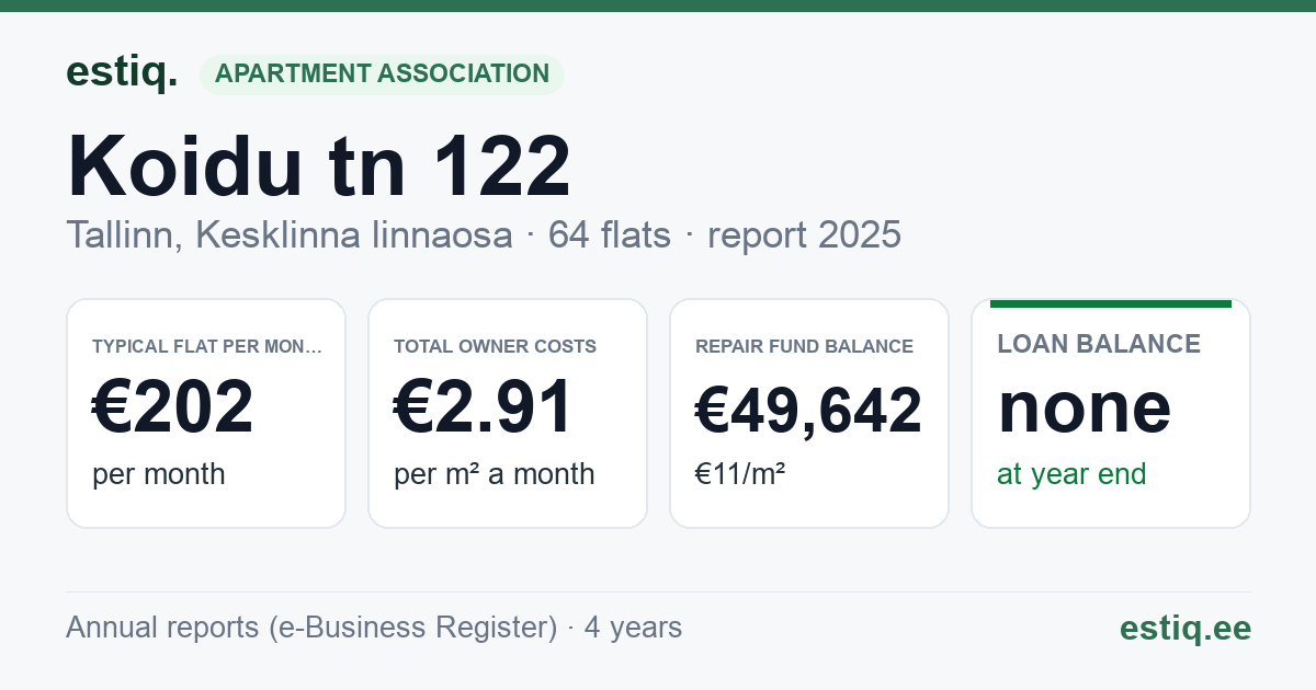 Tallinn, Koidu tn 122 // Planeedi tn 4 korteriühistu: key figures 2025 — typical flat €202 a month