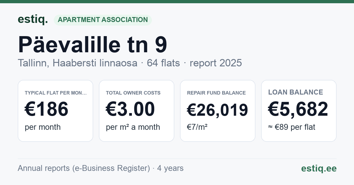 Tallinn, Päevalille tn 9 korteriühistu: key figures 2025 — typical flat €186 a month