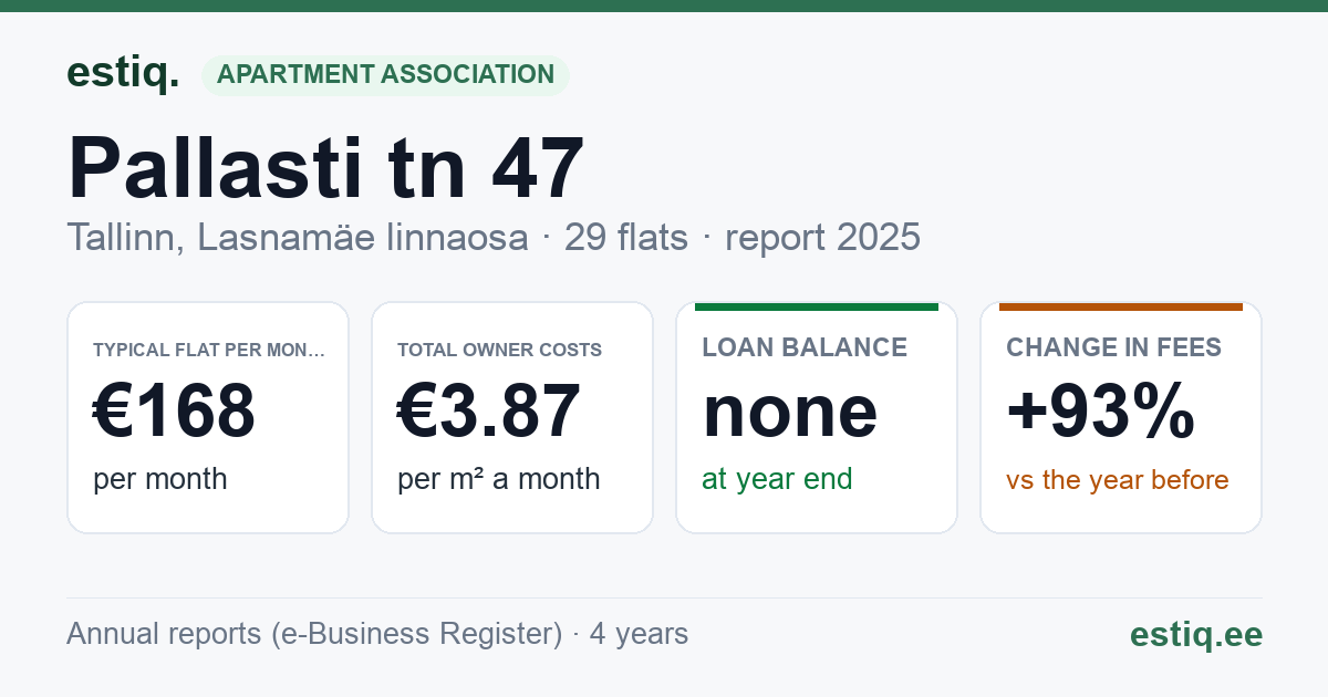 Tallinn, Pallasti tn 47 korteriühistu: key figures 2025 — typical flat €168 a month