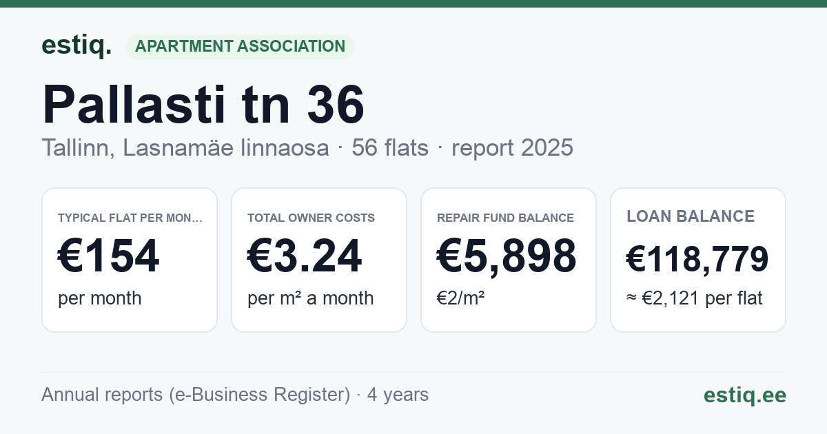Tallinn, Pallasti tn 36 korteriühistu: key figures 2025 — typical flat €154 a month