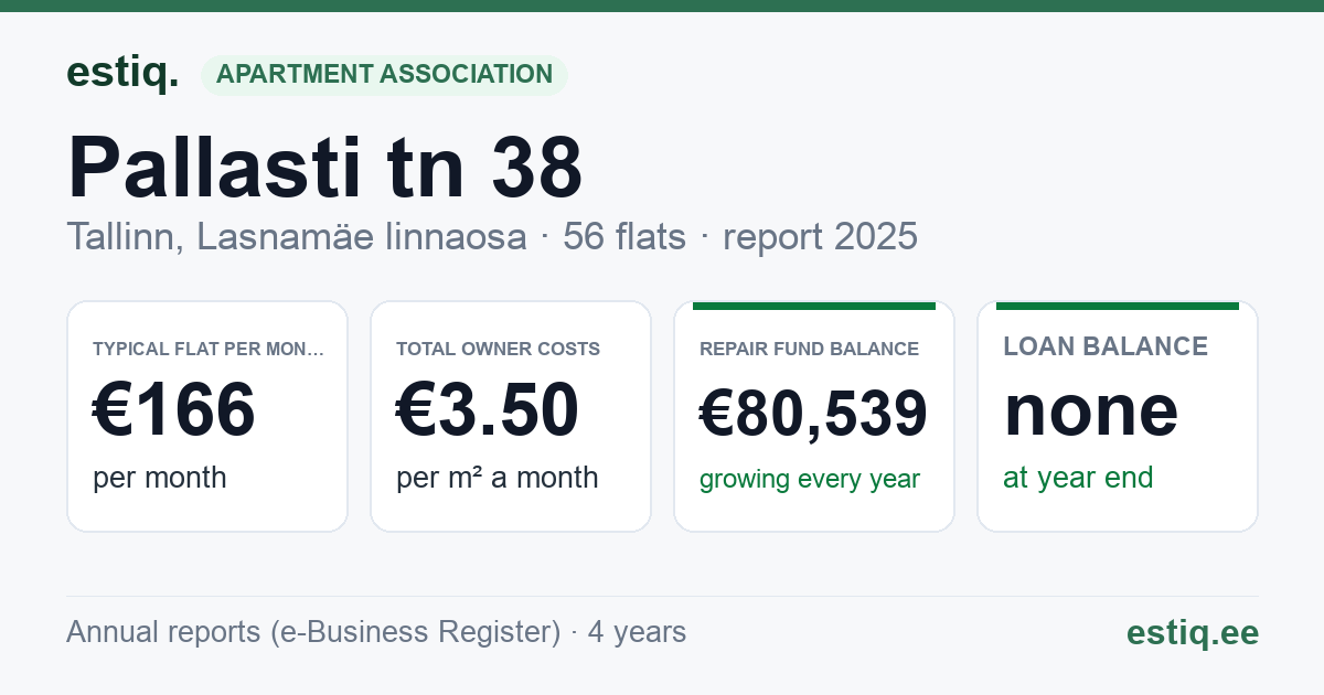 Tallinn, Pallasti tn 38 korteriühistu: key figures 2025 — typical flat €166 a month