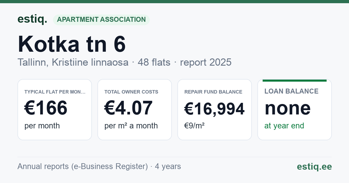 Tallinn, Kotka tn 6 korteriühistu: key figures 2025 — typical flat €166 a month