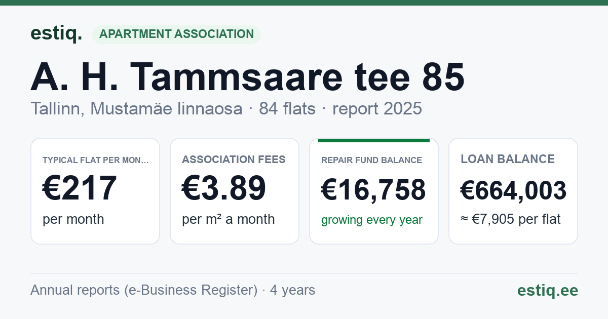 Tallinn, A. H. Tammsaare tee 85 korteriühistu: key figures 2025 — typical flat €217 a month