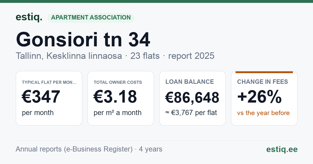 Tallinn, Gonsiori tn 34 korteriühistu: key figures 2025 — typical flat €347 a month