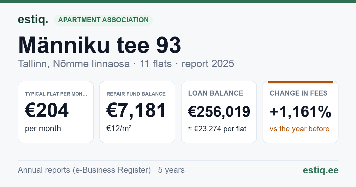 Tallinn, Männiku tee 93 korteriühistu: key figures 2025 — typical flat €204 a month