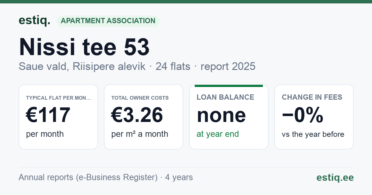 Saue vald, Riisipere alevik, Nissi tee 53 korteriühistu: key figures 2025 — typical flat €117 a month