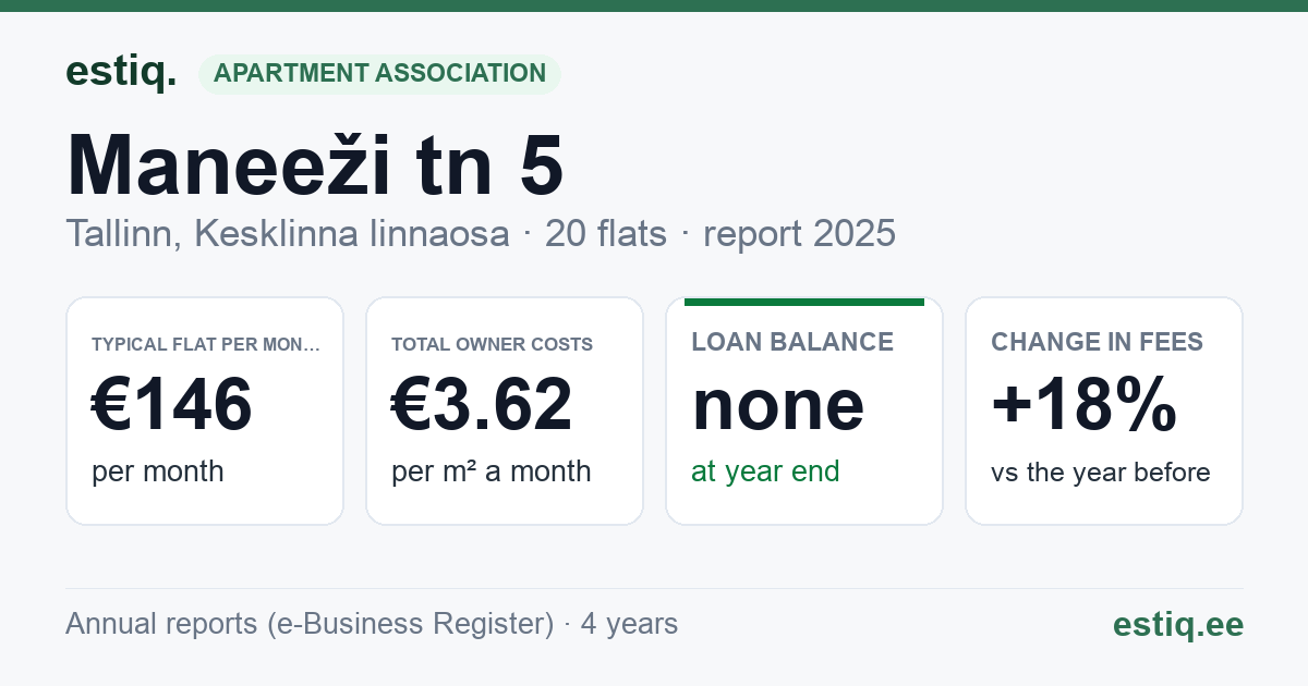 Tallinn, Maneeži tn 5 korteriühistu: key figures 2025 — typical flat €146 a month