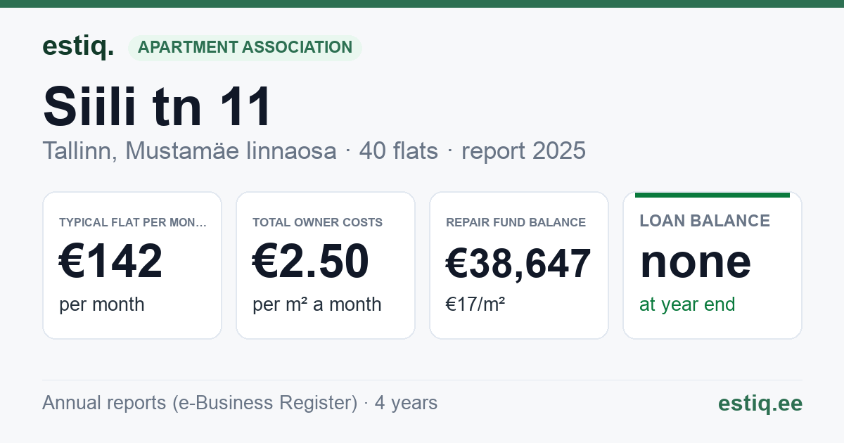Tallinn, Siili tn 11 korteriühistu: key figures 2025 — typical flat €142 a month
