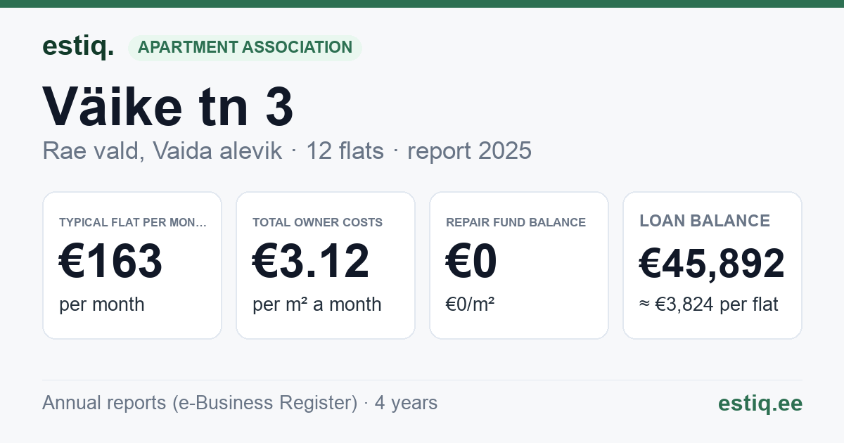 Rae vald, Vaida alevik, Väike tn 3 korteriühistu: key figures 2025 — typical flat €163 a month