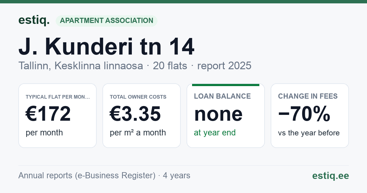 Tallinn, J. Kunderi tn 14 korteriühistu: key figures 2025 — typical flat €172 a month