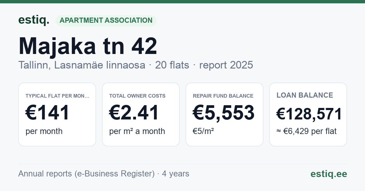 Tallinn, Majaka tn 42 korteriühistu: key figures 2025 — typical flat €141 a month