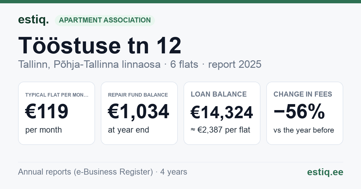Tallinn, Tööstuse tn 12, Tööstuse tn 12a korteriühistu: key figures 2025 — typical flat €119 a month
