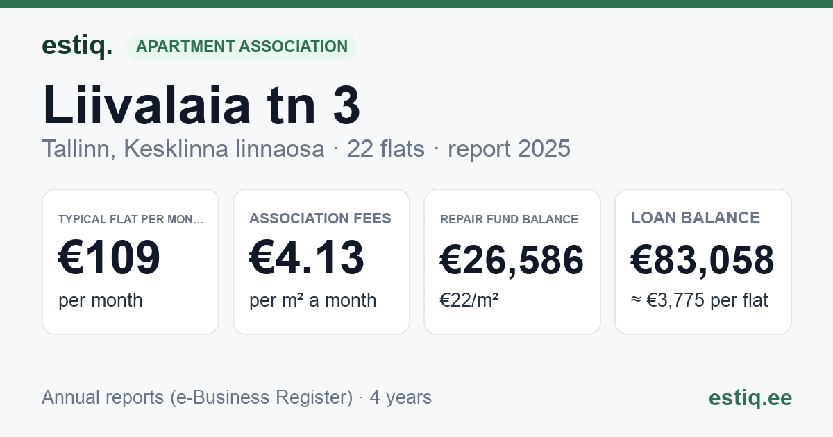 Tallinn, Liivalaia tn 3 korteriühistu: key figures 2025 — typical flat €109 a month