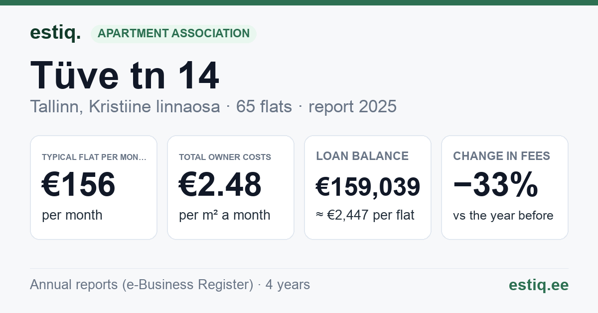Tallinn, Tüve tn 14 korteriühistu: key figures 2025 — typical flat €156 a month