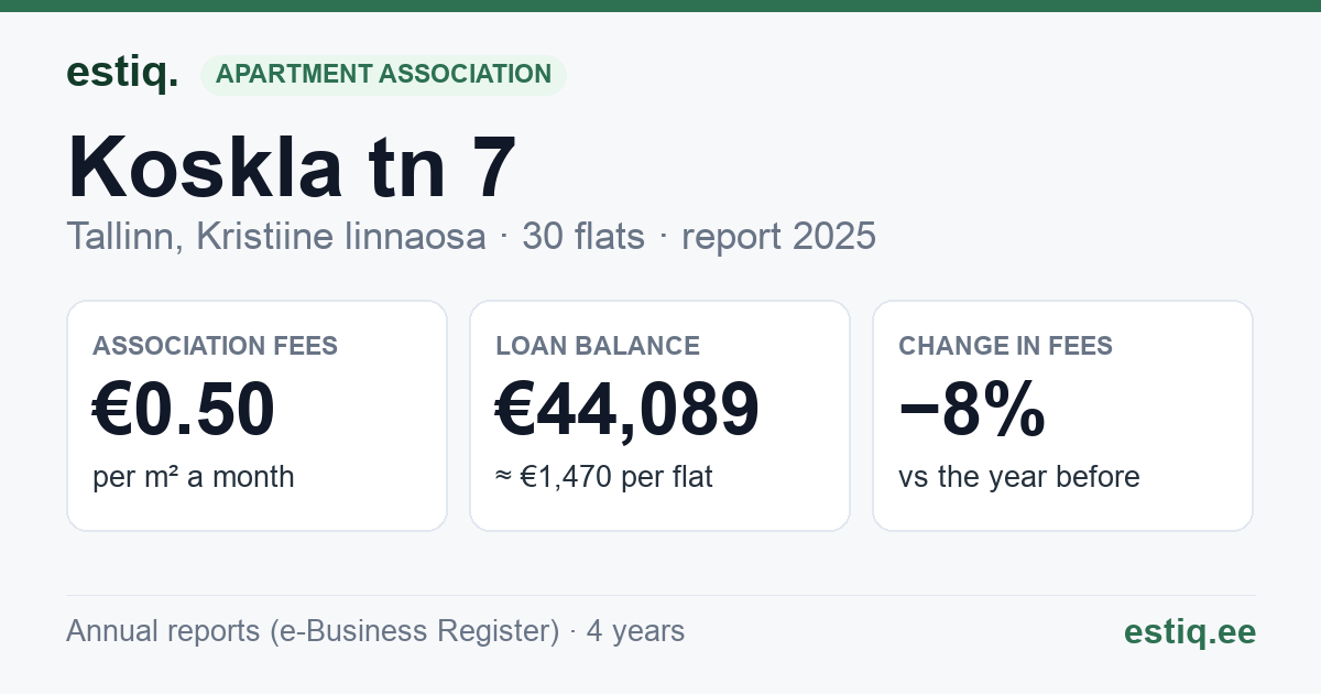 Tallinn, Koskla tn 7 korteriühistu: key figures 2025