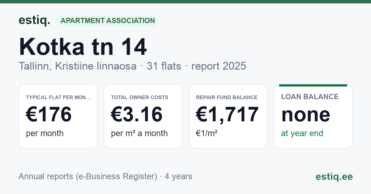 Tallinn, Kotka tn 14 korteriühistu: key figures 2025 — typical flat €176 a month