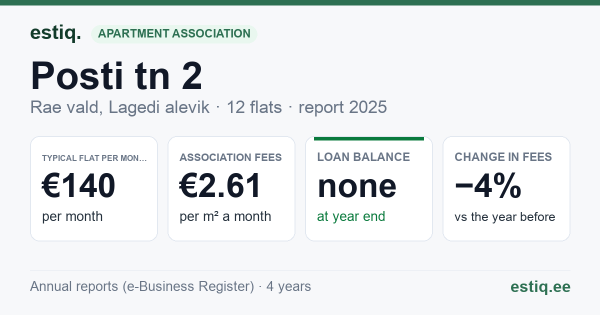 Rae vald, Lagedi alevik, Posti tn 2 korteriühistu: key figures 2025 — typical flat €140 a month