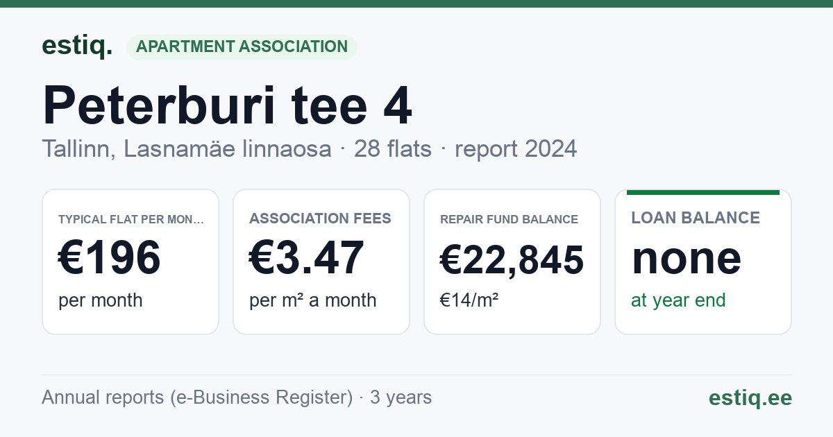 Tallinn, Peterburi tee 4 korteriühistu: key figures 2024 — typical flat €196 a month