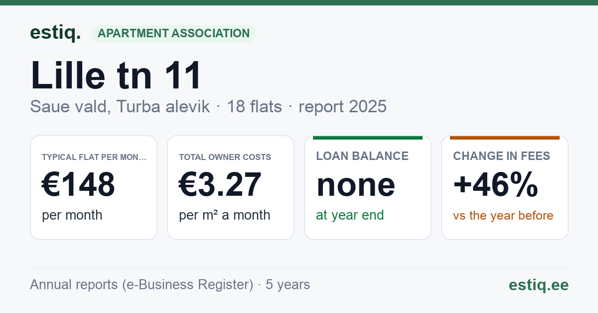 Saue vald, Turba alevik, Lille tn 11 korteriühistu: key figures 2025 — typical flat €148 a month
