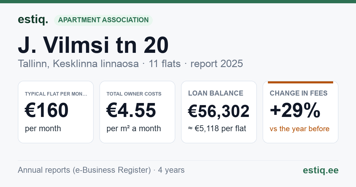 Tallinn, J. Vilmsi tn 20 korteriühistu: key figures 2025 — typical flat €160 a month