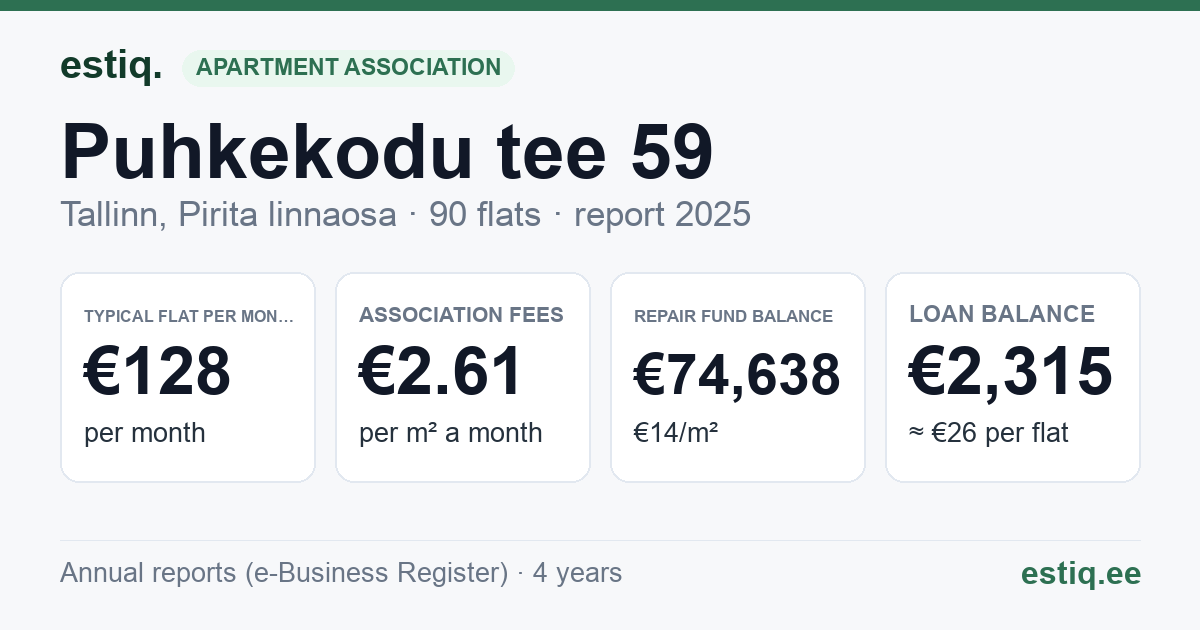 Tallinn, Puhkekodu tee 59 // 61 // 63 // 65 // 67 // 69 korteriühistu: key figures 2025 — typical flat €128 a month