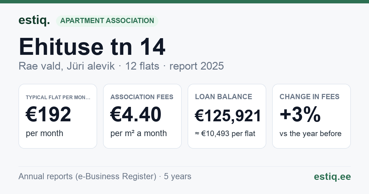 Rae vald, Jüri alevik, Ehituse tn 14 korteriühistu: key figures 2025 — typical flat €192 a month