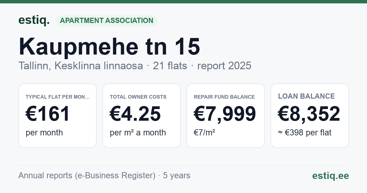 Tallinn, Kaupmehe tn 15 korteriühistu: key figures 2025 — typical flat €161 a month