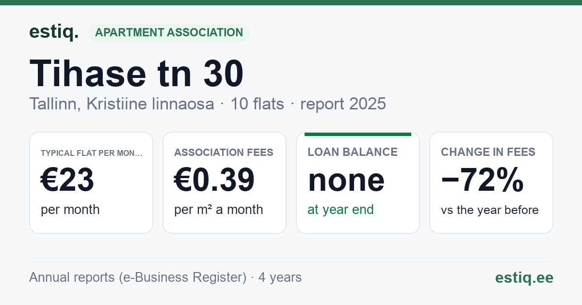 Tallinn, Tihase tn 30 korteriühistu: key figures 2025 — typical flat €23 a month