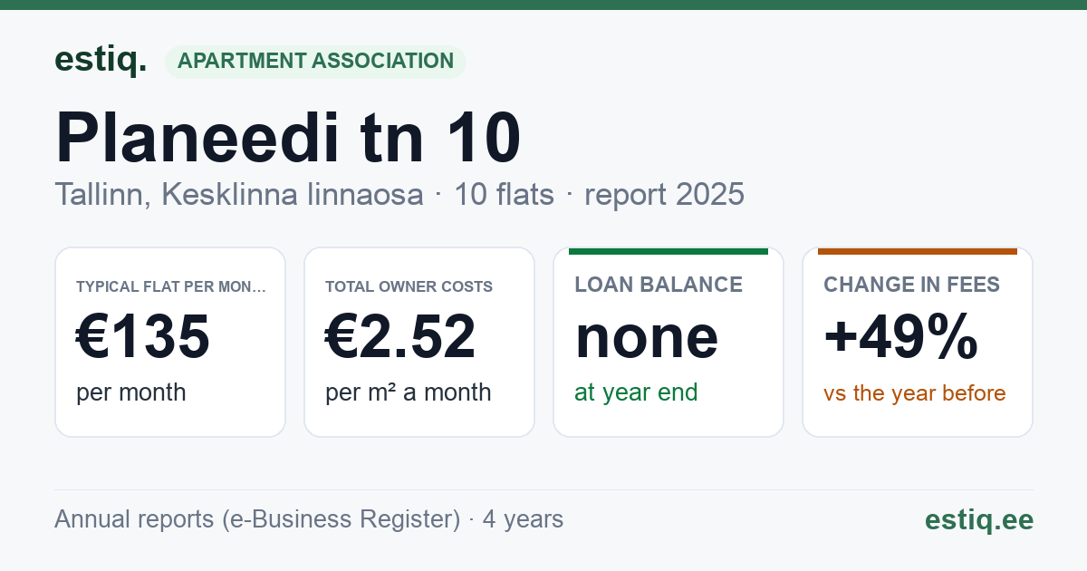 Tallinn, Planeedi tn 10 korteriühistu: key figures 2025 — typical flat €135 a month