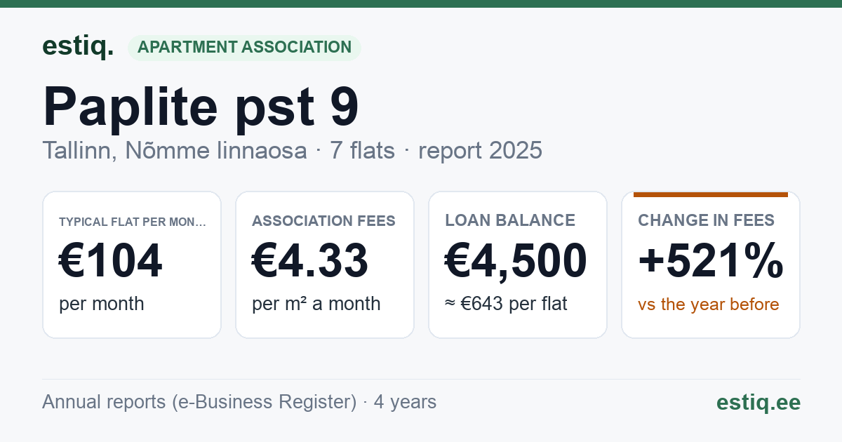 Tallinn, Paplite pst 9 korteriühistu: key figures 2025 — typical flat €104 a month