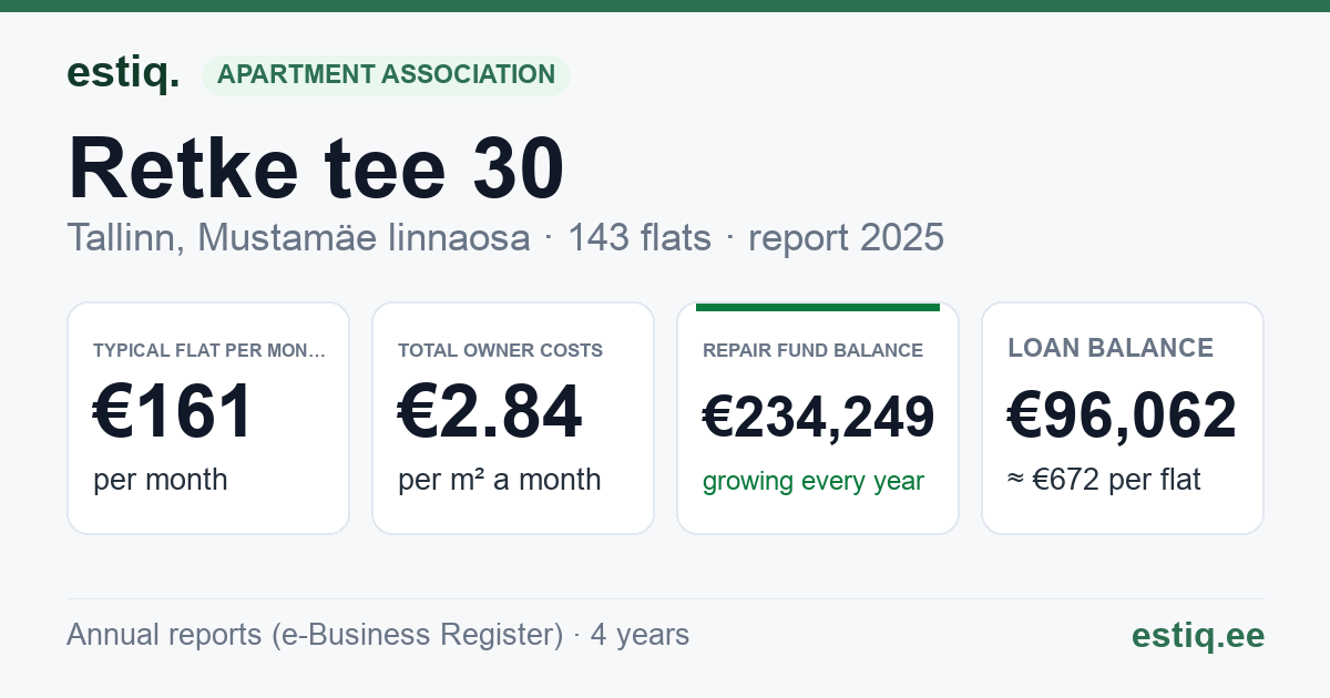 Tallinn, Retke tee 30 korteriühistu: key figures 2025 — typical flat €161 a month