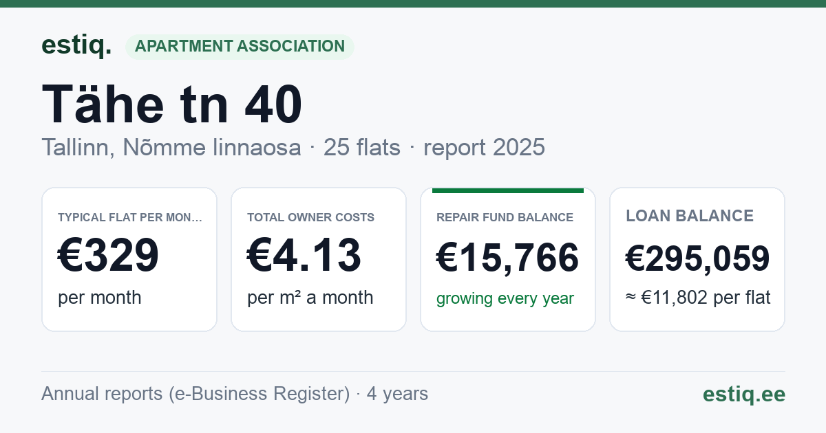 Tallinn, Tähe tn 40 korteriühistu: key figures 2025 — typical flat €329 a month