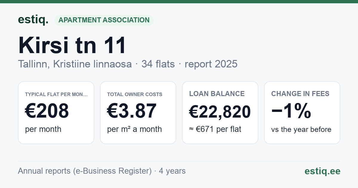 Tallinn, Kirsi tn 11, Kirsi tn 11a, Kirsi tn 13, Kirsi tn 7, Kirsi tn 9 korteriühistu: key figures 2025 — typical flat €208 a month