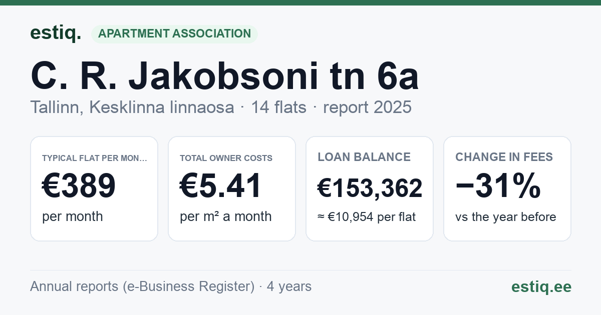 Tallinn, C. R. Jakobsoni tn 6a korteriühistu: key figures 2025 — typical flat €389 a month