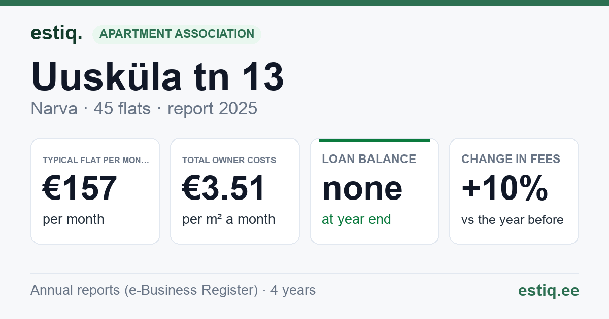Narva linn, Uusküla tn 13 korteriühistu: key figures 2025 — typical flat €157 a month