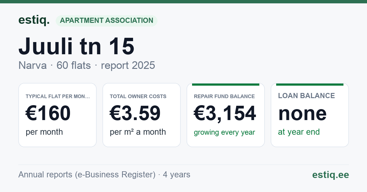 Narva linn, Juuli tn 15 korteriühistu: key figures 2025 — typical flat €160 a month