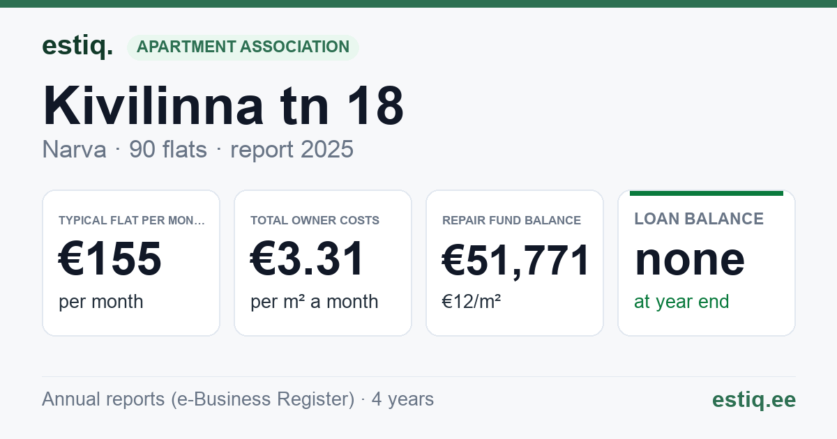 Narva linn, Kivilinna tn 18 korteriühistu: key figures 2025 — typical flat €155 a month