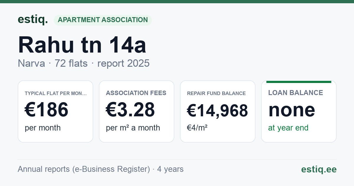 Narva linn, Rahu tn 14a korteriühistu: key figures 2025 — typical flat €186 a month