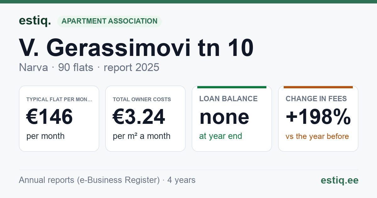 Narva linn, V. Gerassimovi tn 10 korteriühistu: key figures 2025 — typical flat €146 a month