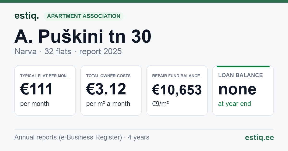 Narva linn, A. Puškini tn 30 korteriühistu: key figures 2025 — typical flat €111 a month