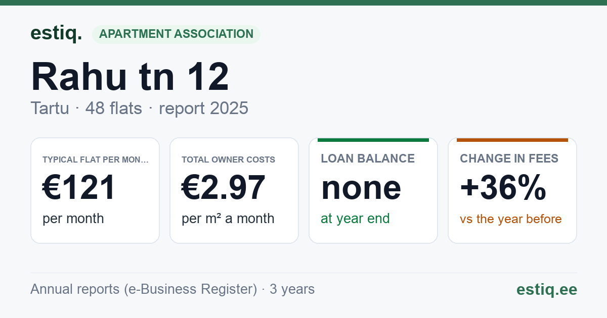 Tartu linn, Rahu tn 12 korteriühistu: key figures 2025 — typical flat €121 a month