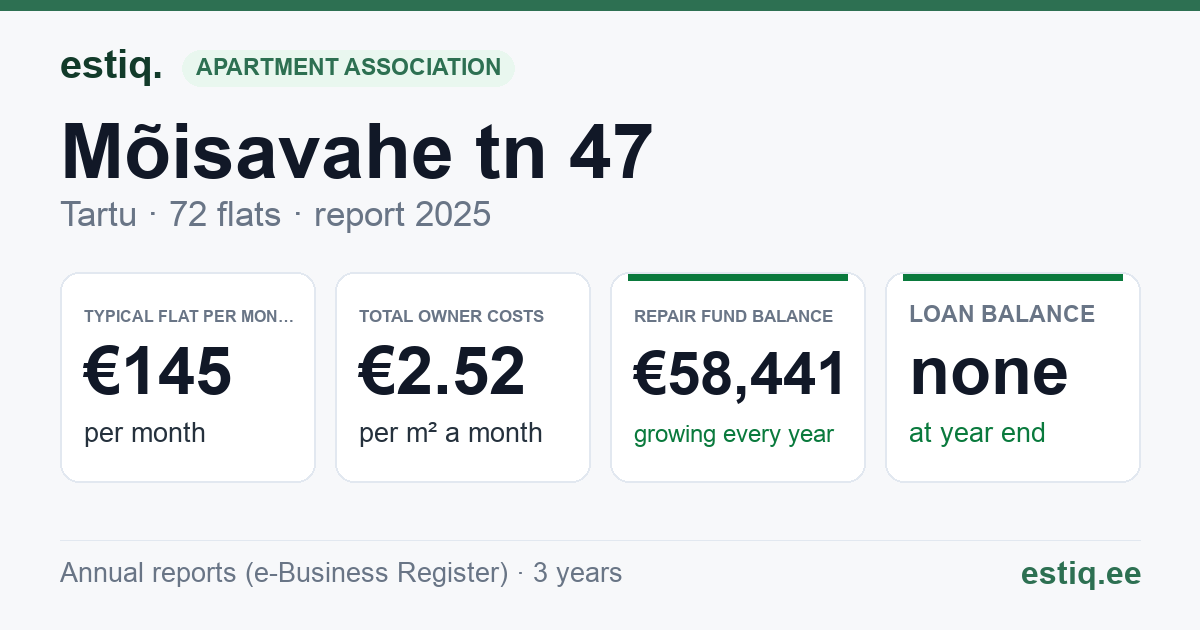 Tartu linn, Mõisavahe tn 47 korteriühistu: key figures 2025 — typical flat €145 a month